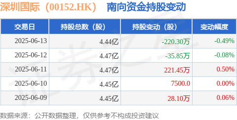 至慧策略 深圳国际（00152.HK）：6月13日南向资金减持220.3万股