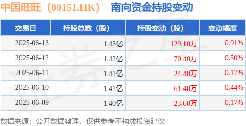 金牛配资 中国旺旺（00151.HK）：6月13日南向资金增持129.1万股