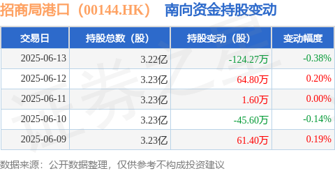 策利配资 招商局港口（00144.HK）：6月13日南向资金减持124.27万股