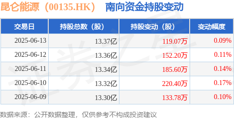 中国星配资 昆仑能源（00135.HK）：6月13日南向资金增持119.07万股