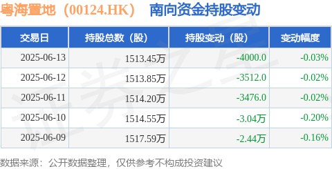 闻道资本 粤海置地（00124.HK）：6月13日南向资金减持4000股