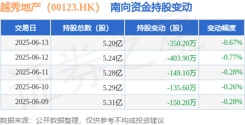 广证策略 越秀地产（00123.HK）：6月13日南向资金减持350.2万股