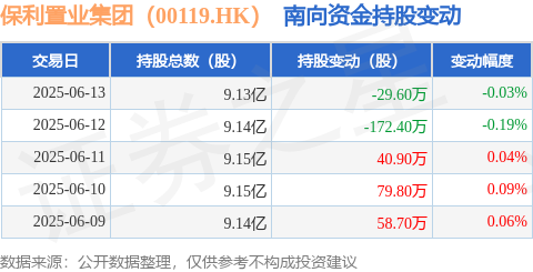 金投策略 保利置业集团（00119.HK）：6月13日南向资金减持29.6万股