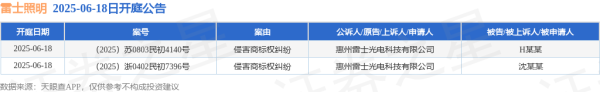 赢赢顺配资 雷士照明作为原告/上诉人的2起涉及侵害商标权纠纷的诉讼将于2025年6月18日开庭