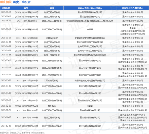 东兴证券 重庆钢铁作为被告/被上诉人的1起涉及建设工程合同纠纷的诉讼将于2025年6月18日开庭