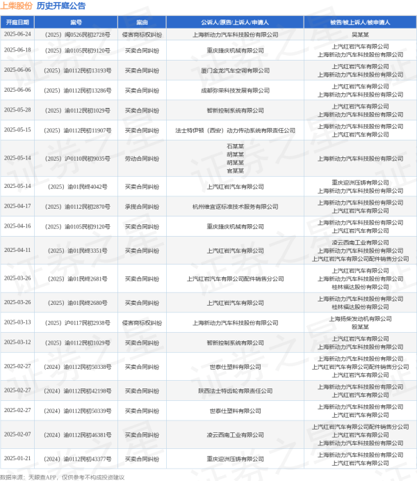 金智股配 上柴股份作为被告/被上诉人的1起涉及买卖合同纠纷的诉讼将于2025年6月18日开庭