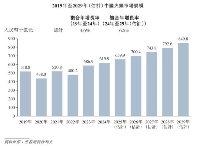 巴奴IPO透家底，它的贵有没有道理？