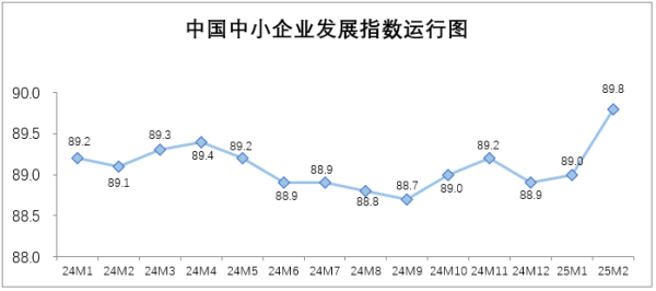 资本E家 指数全面上升！我国中小企业2月发展向好