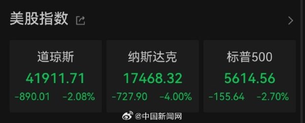 巨龙配资 美股不到一个月蒸发4万亿美元