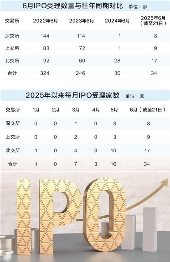 文商期货配资 IPO申报高峰来了，21天受理家数占今年来总量56%