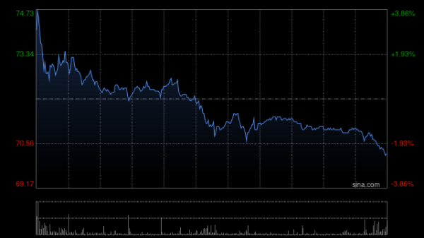 智慧财讯 恒瑞医药获Wellington Management Group LLP增持114万股 每股作价约74.50港元