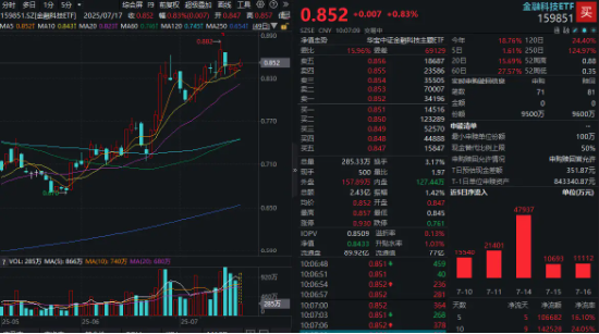 睿新策略 业绩+题材共振，金融科技ETF（159851）盘中涨超1%！恒银科技扭亏为盈，开盘不到5分钟火速封板