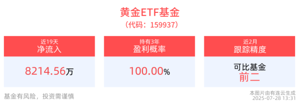 星星配资 黄金主题基金年内规模增长显著，金价仍未突破震荡区间，黄金ETF基金(159937)调整蓄势，备受市场关注
