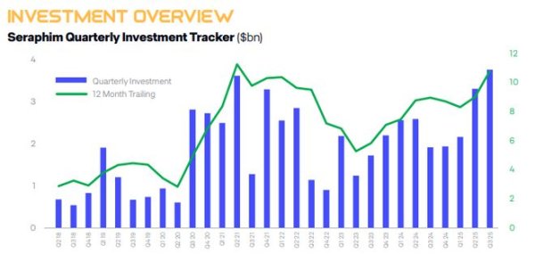 通盈证券 太空赛道正起飞？第三季度全球创纪录涌入35亿美元资金